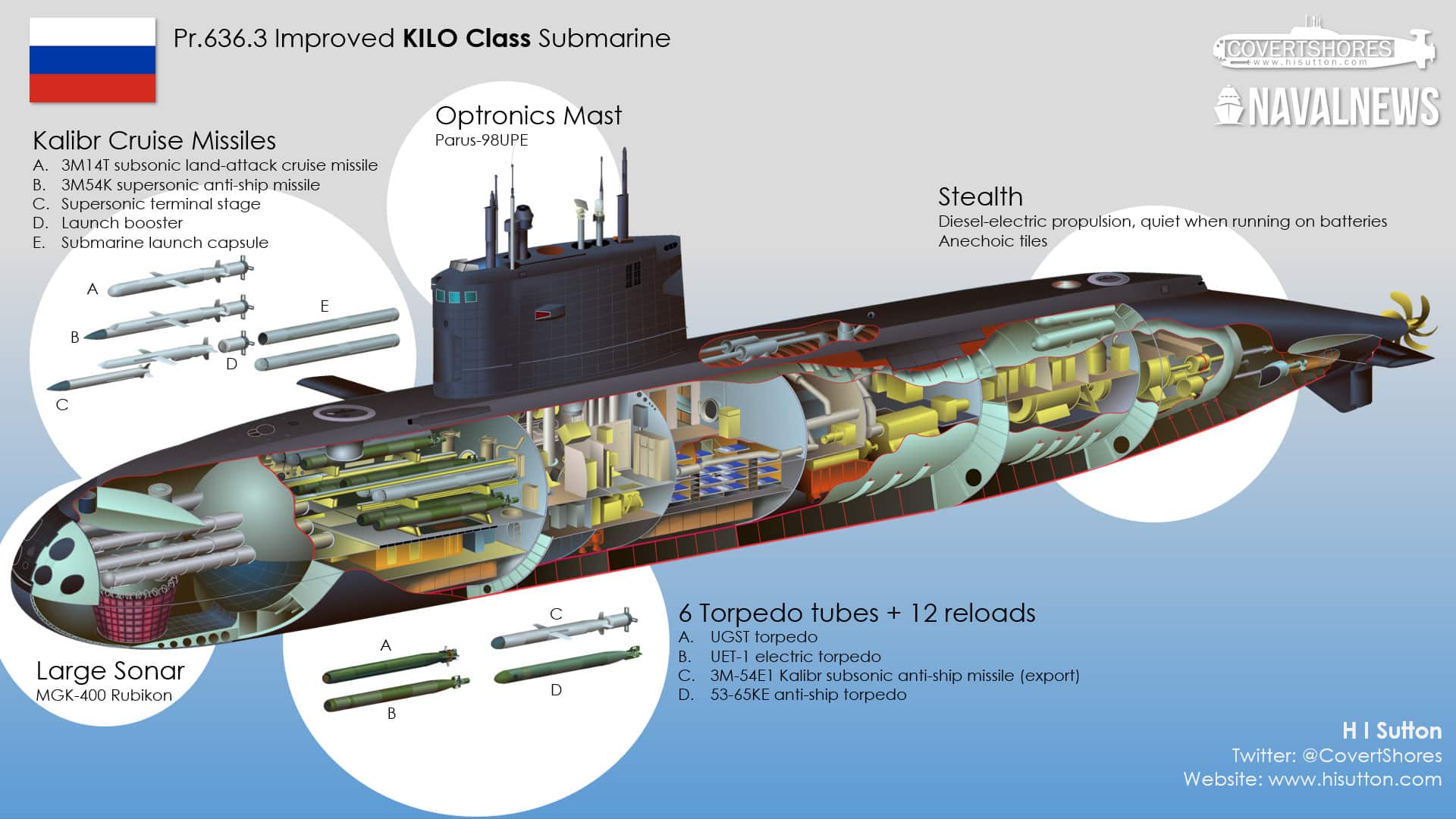 Les sousmarins de la classe Kilo de la marine russe se retirent de la